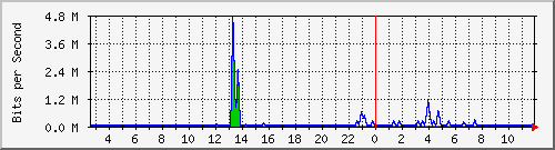 n-a103-9200_gigabitethernet2_0_1 Traffic Graph