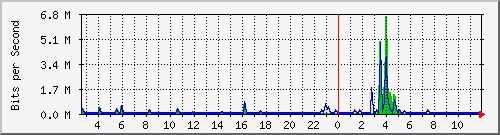n-a103-9200_gigabitethernet2_0_11 Traffic Graph