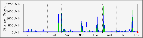 week