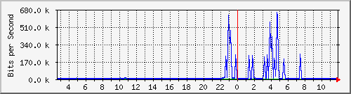 n-a103-9200_gigabitethernet2_0_12 Traffic Graph