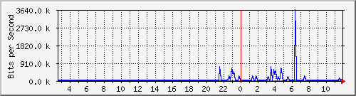 n-a103-9200_gigabitethernet2_0_13 Traffic Graph