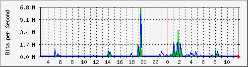 n-a103-9200_gigabitethernet2_0_15 Traffic Graph