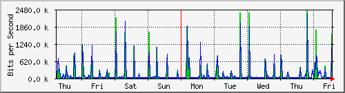 week