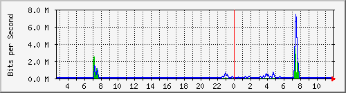 n-a103-9200_gigabitethernet2_0_17 Traffic Graph