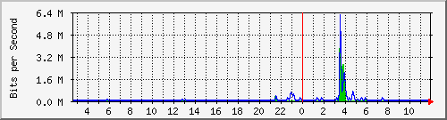 n-a103-9200_gigabitethernet2_0_19 Traffic Graph