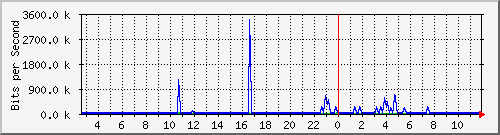 n-a103-9200_gigabitethernet2_0_20 Traffic Graph