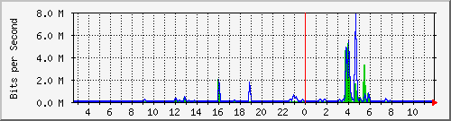 n-a103-9200_gigabitethernet2_0_21 Traffic Graph
