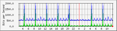 n-a103-9200_gigabitethernet2_0_22 Traffic Graph