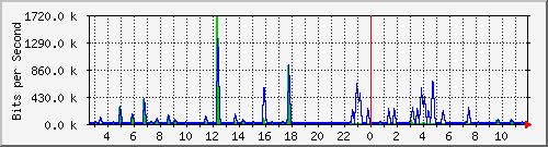 n-a103-9200_gigabitethernet2_0_23 Traffic Graph