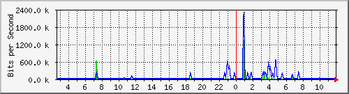 n-a103-9200_gigabitethernet2_0_24 Traffic Graph