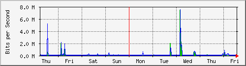 week