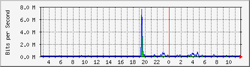 n-a103-9200_gigabitethernet2_0_25 Traffic Graph