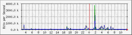 n-a103-9200_gigabitethernet2_0_26 Traffic Graph