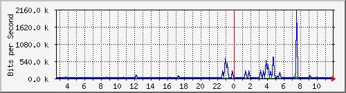 n-a103-9200_gigabitethernet2_0_27 Traffic Graph