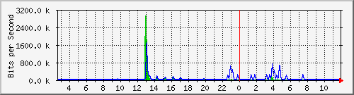 n-a103-9200_gigabitethernet2_0_28 Traffic Graph
