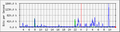n-a103-9200_gigabitethernet2_0_29 Traffic Graph