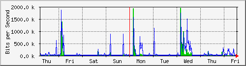 week