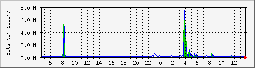 n-a103-9200_gigabitethernet2_0_3 Traffic Graph