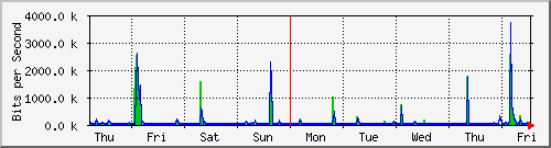 week
