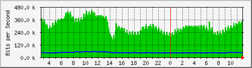 n-a103-9200_gigabitethernet2_0_31 Traffic Graph