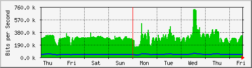 week