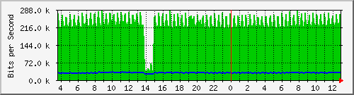 n-a103-9200_gigabitethernet2_0_32 Traffic Graph