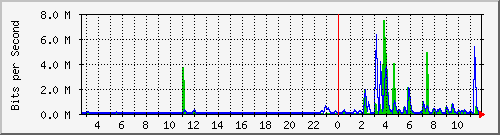 n-a103-9200_gigabitethernet2_0_35 Traffic Graph
