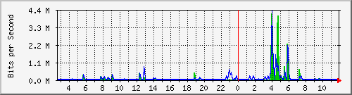 n-a103-9200_gigabitethernet2_0_37 Traffic Graph
