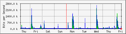 week