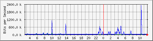 n-a103-9200_gigabitethernet2_0_39 Traffic Graph
