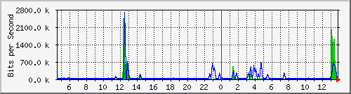 n-a103-9200_gigabitethernet2_0_4 Traffic Graph