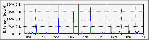 week