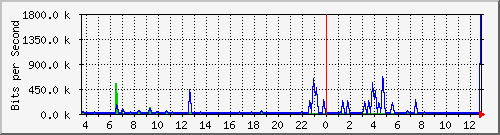 n-a103-9200_gigabitethernet2_0_5 Traffic Graph