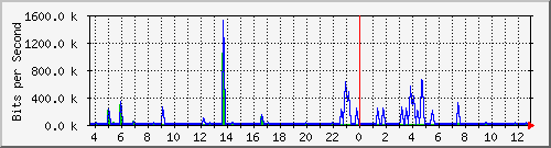 n-a103-9200_gigabitethernet2_0_7 Traffic Graph