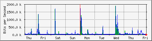 week