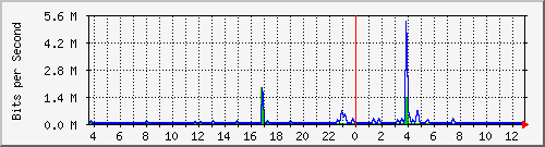 n-a103-9200_gigabitethernet2_0_9 Traffic Graph