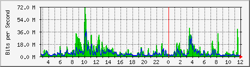 n-a103-9200_port-channel1 Traffic Graph