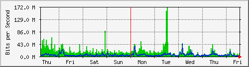 week