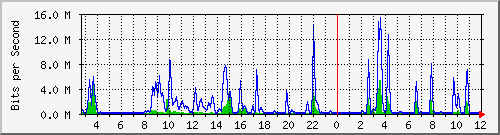 n-a103-9200_tengigabitethernet1_0_42 Traffic Graph