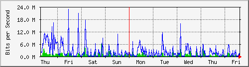 week