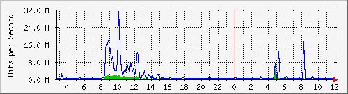 n-a103-9200_tengigabitethernet1_0_45 Traffic Graph