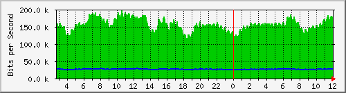 n-a103-9200_tengigabitethernet1_0_47 Traffic Graph