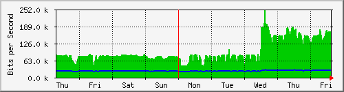 week