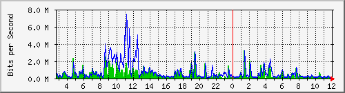 n-a103-9200_tengigabitethernet1_0_48 Traffic Graph