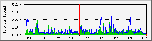 week