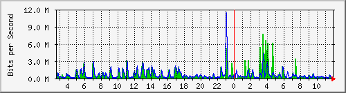 n-a103-9200_tengigabitethernet2_0_43 Traffic Graph