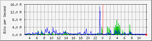 n-a103-9200_tengigabitethernet2_0_44 Traffic Graph