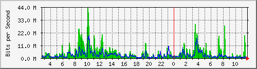 n-a103-9200_twentyfivegige1_1_1 Traffic Graph