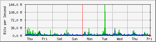 week