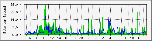 n-a103-9200_twentyfivegige1_1_2 Traffic Graph